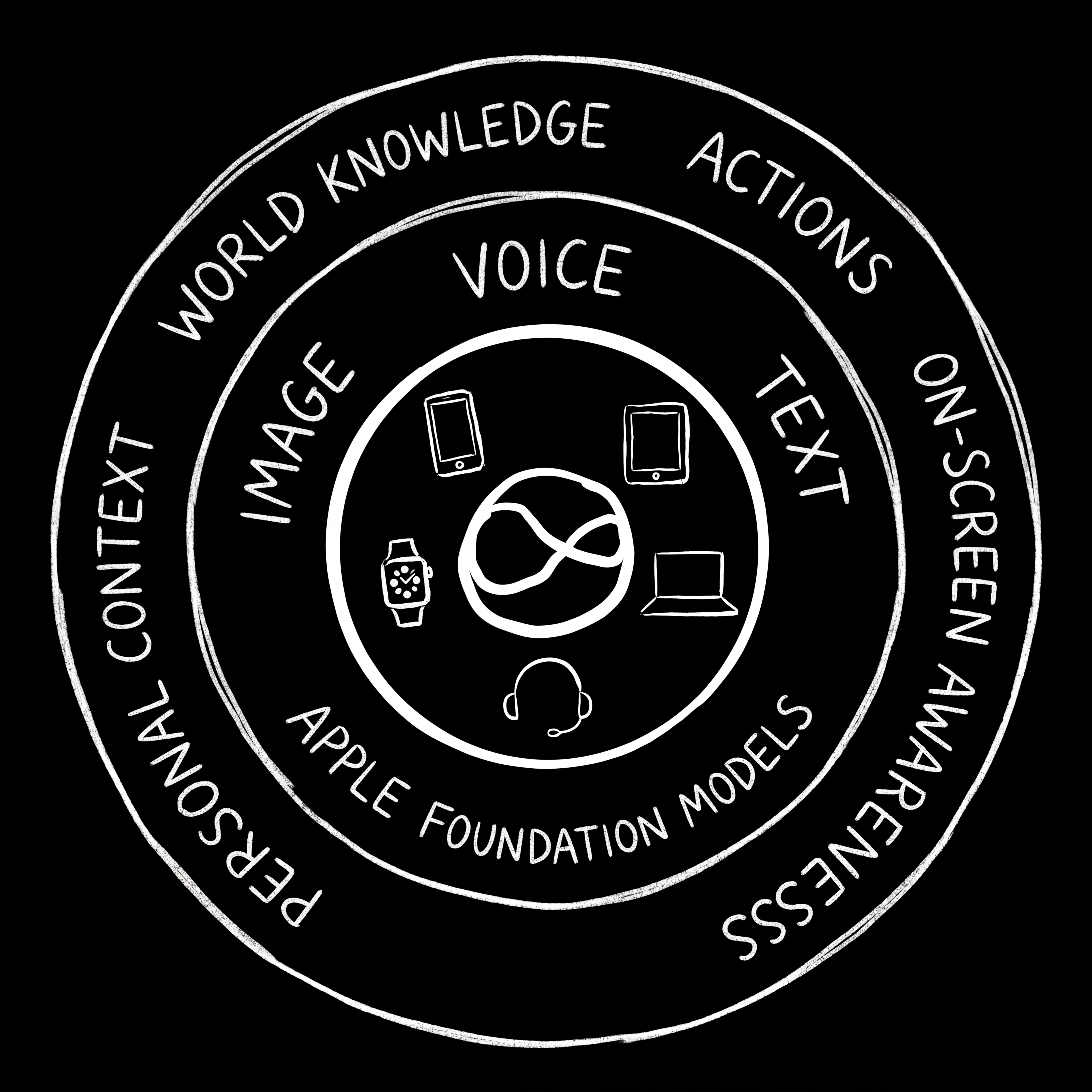 Sriri AI foundation models — voice, image, text across all your devices